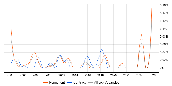Documentation Author job vacancy trend in the East of England
