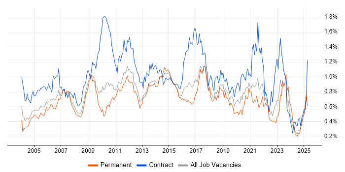 Job vacancy trend for Documentation Skills in the East of England Job vacancy trend for Documentation Skills in the East of England