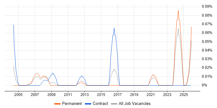 Documentation Writer job vacancy trend in the East of England