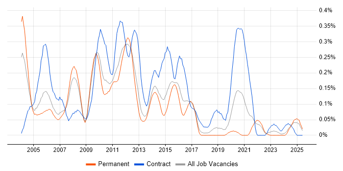 Job vacancy trend for Documentum in the East of England Job vacancy trend for Documentum in the East of England