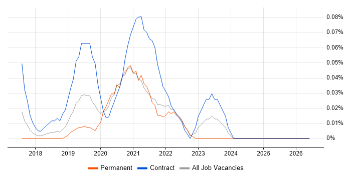 DocuSign job vacancy trend in the East of England