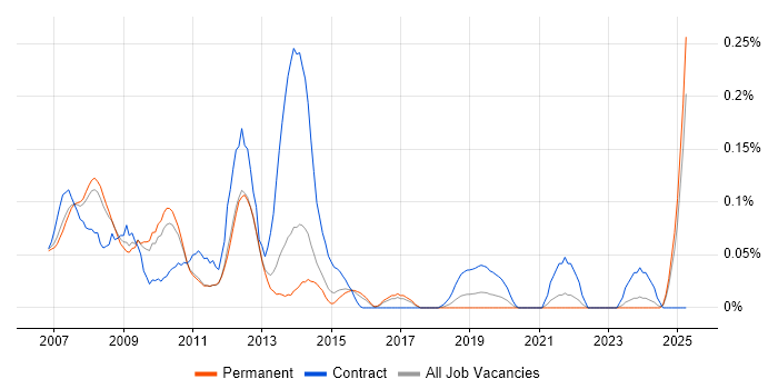 Job vacancy trend for DOM Manipulation/Scripting in the East of England Job vacancy trend for DOM Manipulation/Scripting in the East of England
