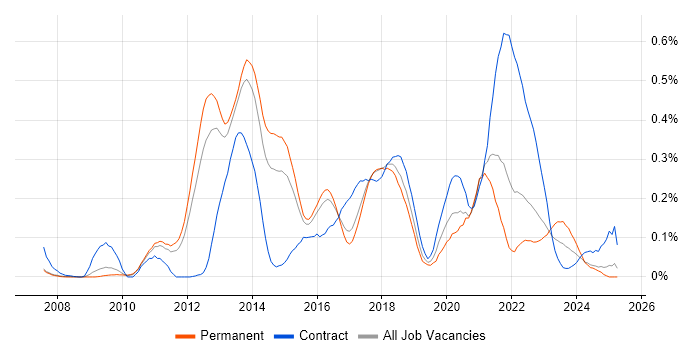 Job vacancy trend for Domain-Driven Design in the East of England Job vacancy trend for Domain-Driven Design in the East of England