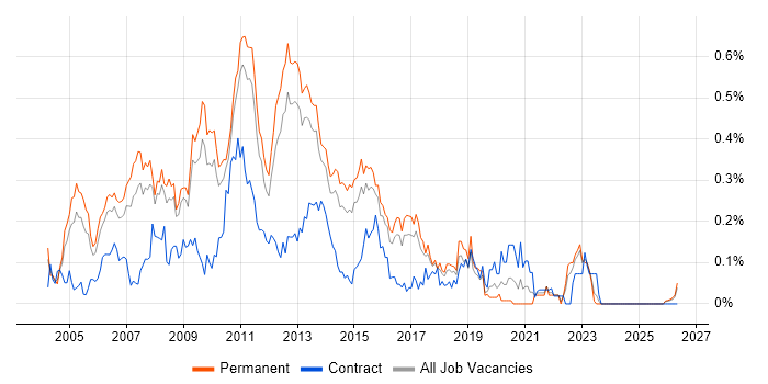 .NET Applications Developer job vacancy trend in the East of England