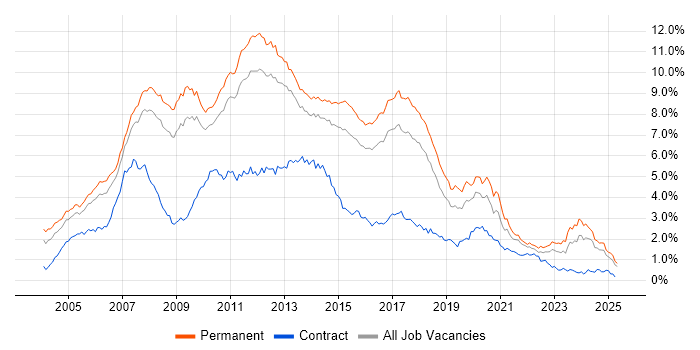Job vacancy trend for .NET Developer in the East of England Job vacancy trend for .NET Developer in the East of England