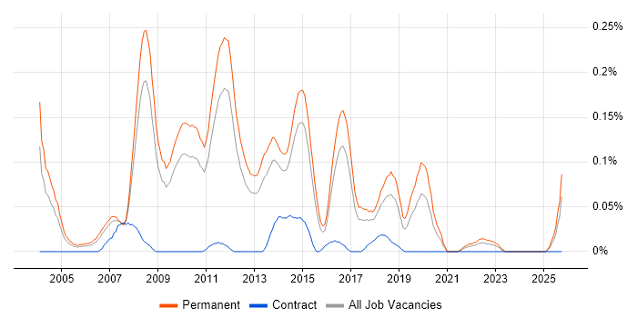 .NET Development Manager job vacancy trend in the East of England