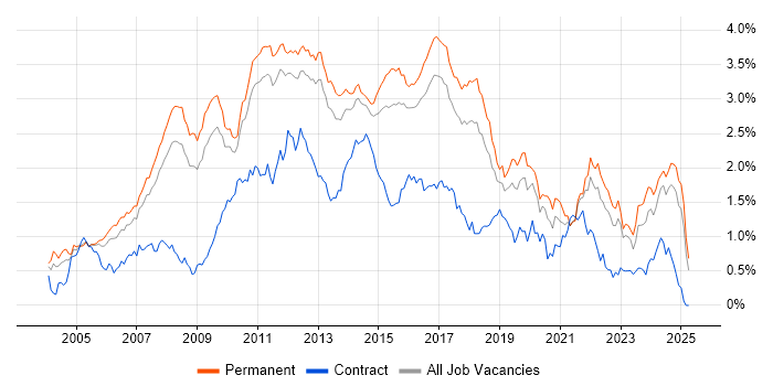 Job vacancy trend for .NET Framework in the East of England Job vacancy trend for .NET Framework in the East of England
