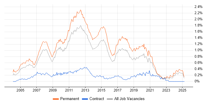 Job vacancy trend for .NET Software Developer in the East of England Job vacancy trend for .NET Software Developer in the East of England