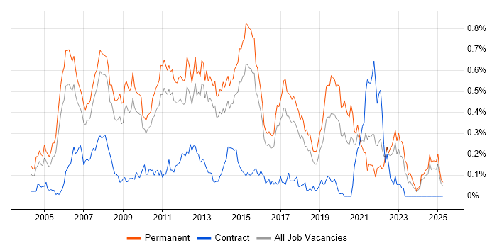 Job vacancy trend for .NET Software Engineer in the East of England Job vacancy trend for .NET Software Engineer in the East of England