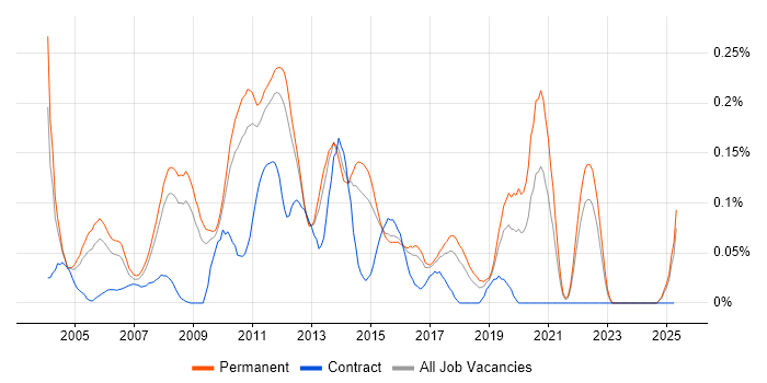 Job vacancy trend for .NET Technical Architect in the East of England Job vacancy trend for .NET Technical Architect in the East of England