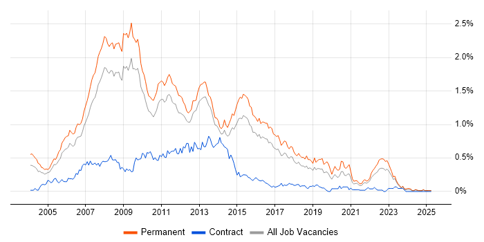 Job vacancy trend for .NET Web Developer in the East of England Job vacancy trend for .NET Web Developer in the East of England