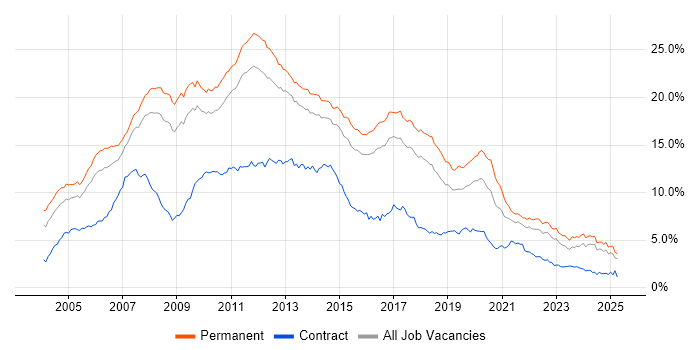 Job vacancy trend for .NET in the East of England Job vacancy trend for .NET in the East of England