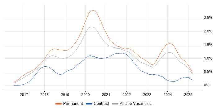 Job vacancy trend for .NET Core in the East of England