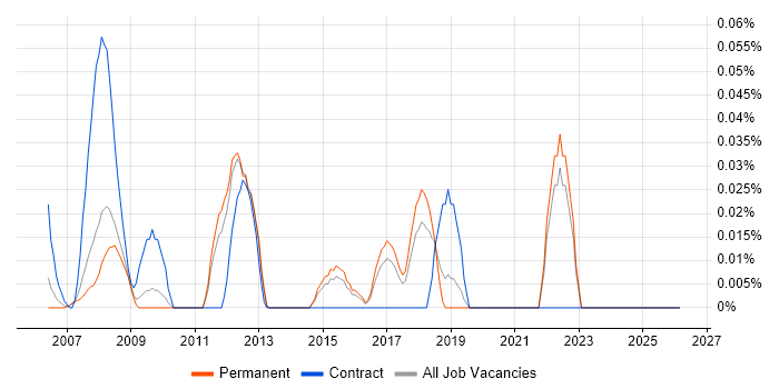 DoubleClick job vacancy trend in the East of England