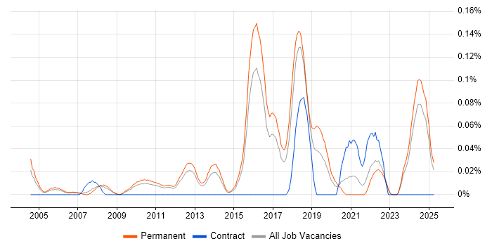 Job vacancy trend for Draytek in the East of England Job vacancy trend for Draytek in the East of England