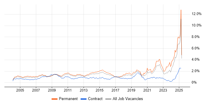 Job vacancy trend for Driving Licence in the East of England Job vacancy trend for Driving Licence in the East of England