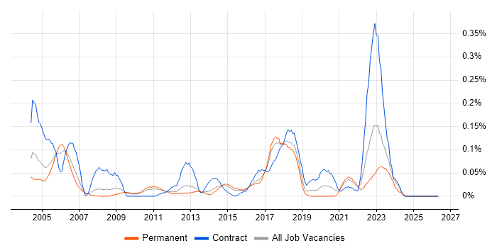 DRM job vacancy trend in the East of England