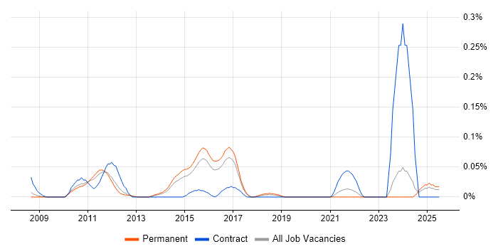 Job vacancy trend for Drools in the East of England