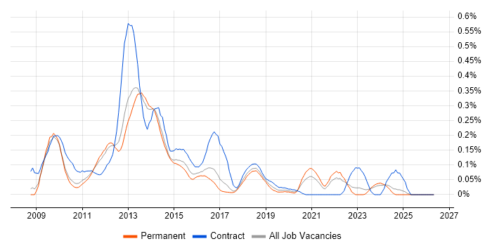 Drupal Developer job vacancy trend in the East of England