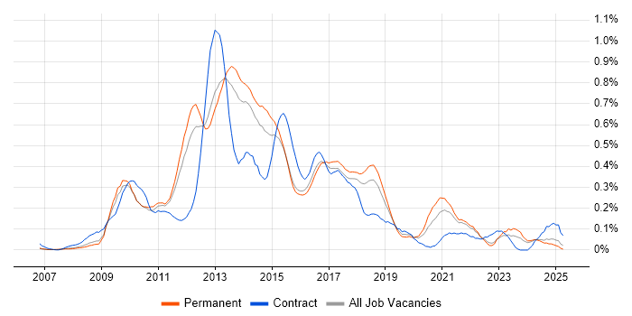 Job vacancy trend for Drupal in the East of England Job vacancy trend for Drupal in the East of England