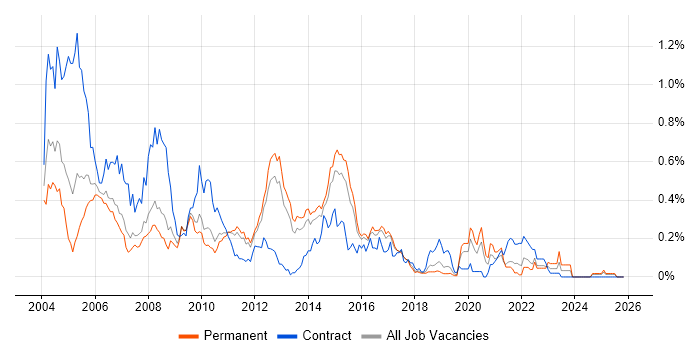 DSDM job vacancy trend in the East of England