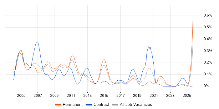 DSL job vacancy trend in the East of England DSL job vacancy trend in the East of England