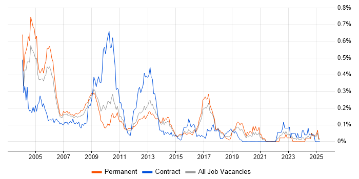 Job vacancy trend for DSP Engineer in the East of England Job vacancy trend for DSP Engineer in the East of England