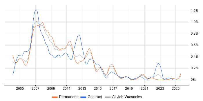 DTS job vacancy trend in the East of England DTS job vacancy trend in the East of England