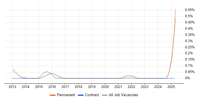 Job vacancy trend for Duck Creek in the East of England Job vacancy trend for Duck Creek in the East of England