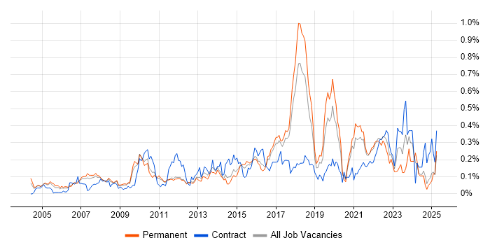 Job vacancy trend for Due Diligence in the East of England Job vacancy trend for Due Diligence in the East of England