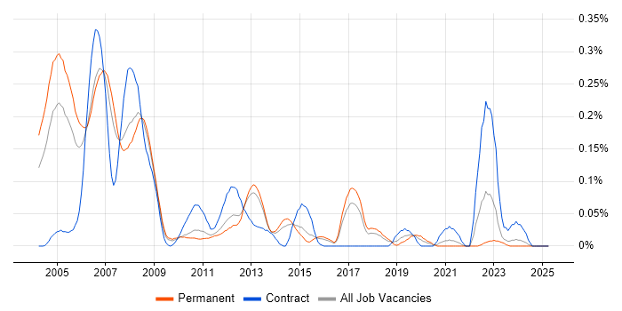 Job vacancy trend for DVB in the East of England Job vacancy trend for DVB in the East of England