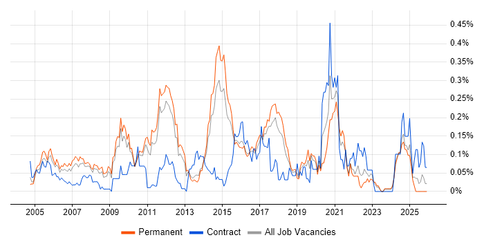 DWDM job vacancy trend in the East of England