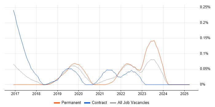 Job vacancy trend for Dynamic Application Security Testing in the East of England Job vacancy trend for Dynamic Application Security Testing in the East of England