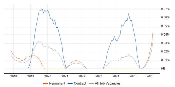 Dynamics 365 Administrator job vacancy trend in the East of England