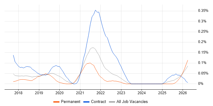 Dynamics 365 Analyst job vacancy trend in the East of England