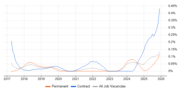 Dynamics 365 Architect job vacancy trend in the East of England