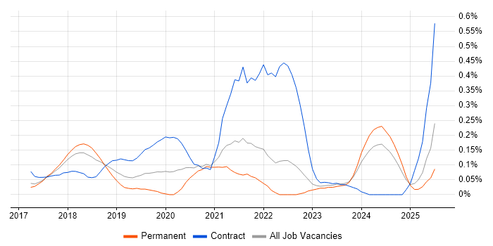 Job vacancy trend for Dynamics 365 Consultant in the East of England Job vacancy trend for Dynamics 365 Consultant in the East of England
