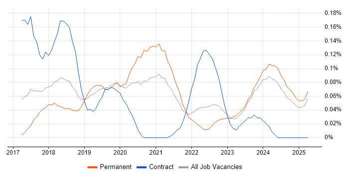 Job vacancy trend for Dynamics 365 Developer in the East of England Job vacancy trend for Dynamics 365 Developer in the East of England
