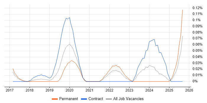 Dynamics 365 Specialist job vacancy trend in the East of England Dynamics 365 Specialist job vacancy trend in the East of England
