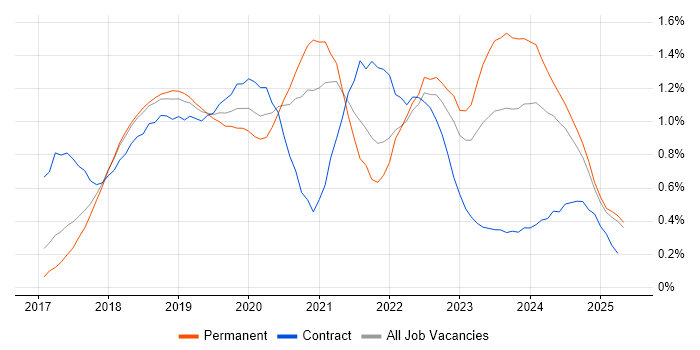 Job vacancy trend for Dynamics 365 in the East of England Job vacancy trend for Dynamics 365 in the East of England