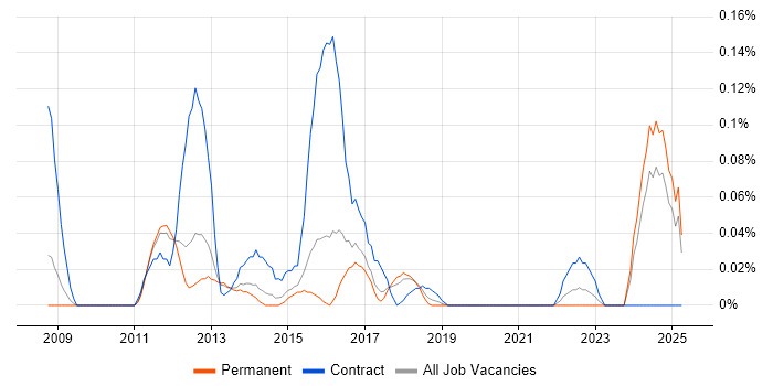 Job vacancy trend for Dynamics CRM Architect in the East of England Job vacancy trend for Dynamics CRM Architect in the East of England