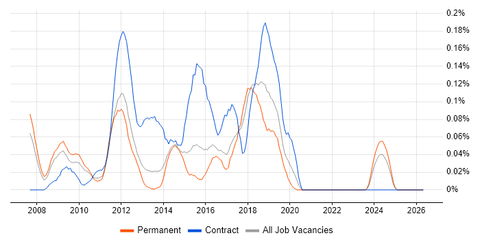Dynamics CRM Consultant job vacancy trend in the East of England