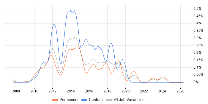 Dynamics CRM Developer job vacancy trend in the East of England