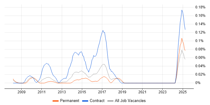 Job vacancy trend for Dynamics CRM Project Manager in the East of England Job vacancy trend for Dynamics CRM Project Manager in the East of England