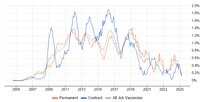 Job vacancy trend for Dynamics CRM in the East of England Job vacancy trend for Dynamics CRM in the East of England