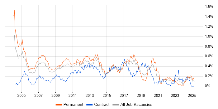 Job vacancy trend for Dynamics NAV in the East of England Job vacancy trend for Dynamics NAV in the East of England