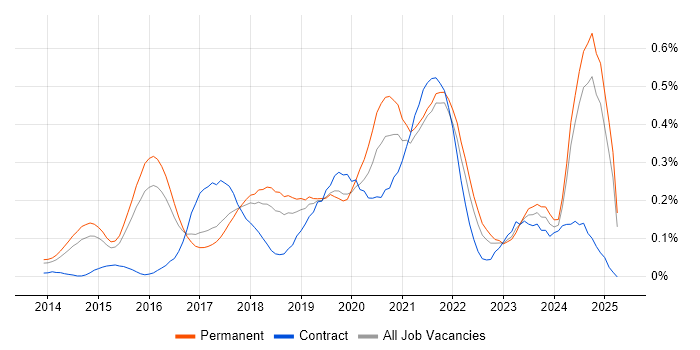 Job vacancy trend for DynamoDB in the East of England Job vacancy trend for DynamoDB in the East of England