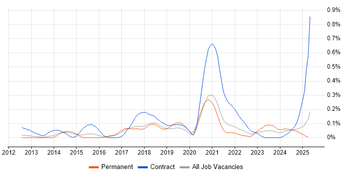 Job vacancy trend for Dynatrace in the East of England Job vacancy trend for Dynatrace in the East of England
