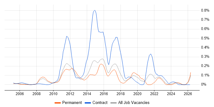 E-Commerce Architect job vacancy trend in the East of England