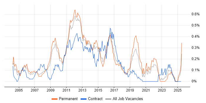 Job vacancy trend for E-Commerce Developer in the East of England Job vacancy trend for E-Commerce Developer in the East of England